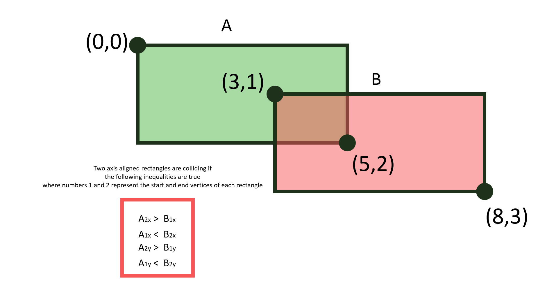 Snakespace development, AABB collisions